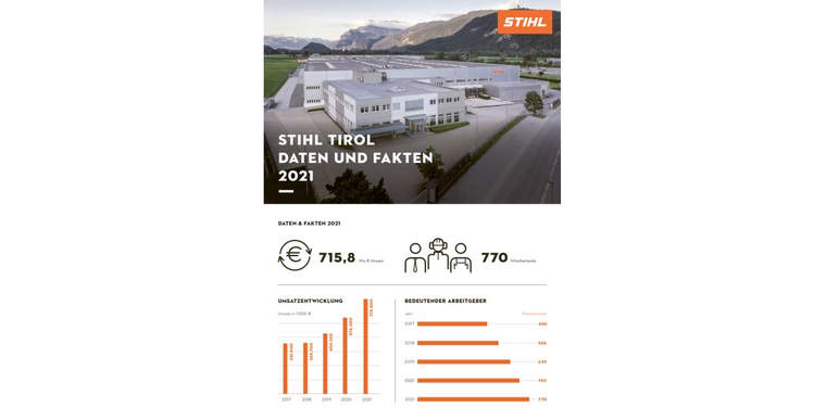 Die STIHL Tirol GmbH führte ihre positive wirtschaftliche Entwicklung 2021 weiter und steigerte den Umsatz um 24 Prozent auf 715,8 Millionen Euro. Die Zahl der Beschäftigten stieg 2021 um knapp 10 Prozent von 702 auf 770 Mitarbeiterinnen und Mitarbeiter.